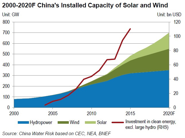 china-solar-wind